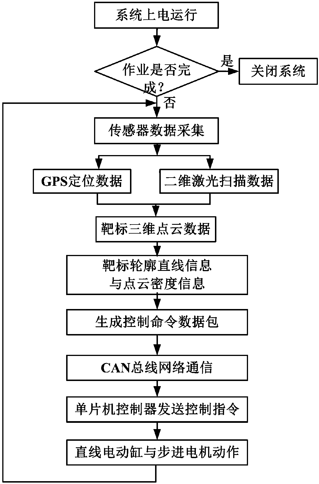 Electronic control system of three-section arm profiled flower thinning and fruit thinning device