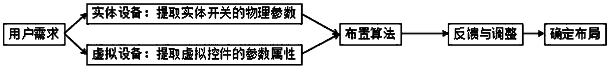 Switch key layout method of input equipment