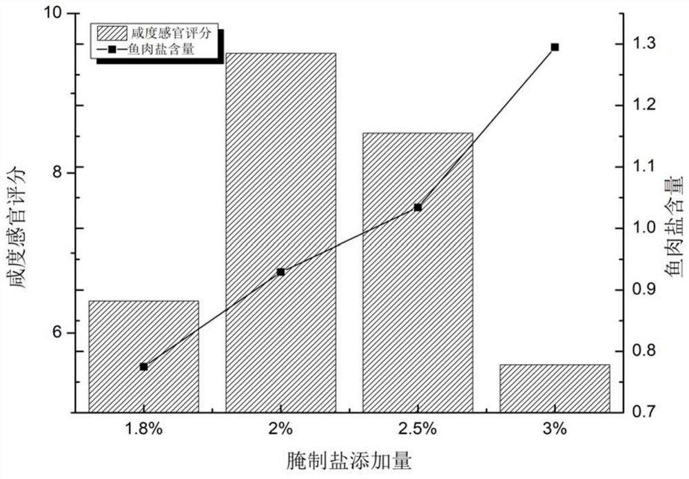 A processing method of high-moisture non-fried flavor fish that can be stored at room temperature