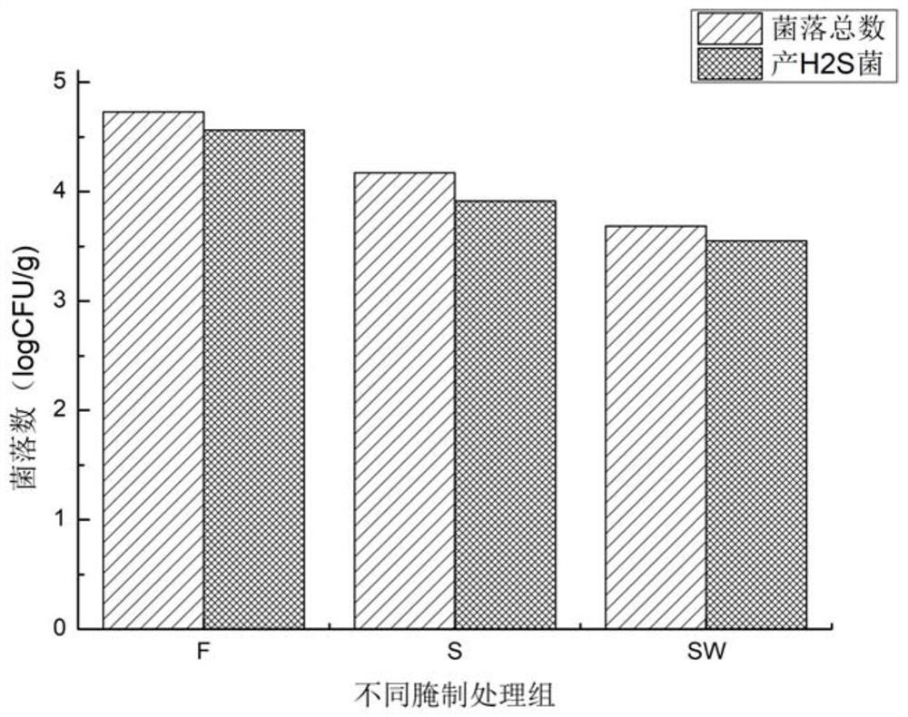 A processing method of high-moisture non-fried flavor fish that can be stored at room temperature