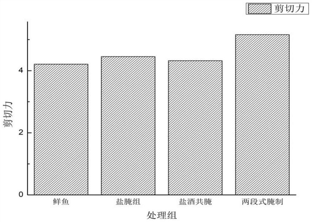 A processing method of high-moisture non-fried flavor fish that can be stored at room temperature