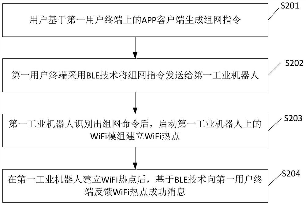 Method and system for updating user information under multi-industrial robot networking