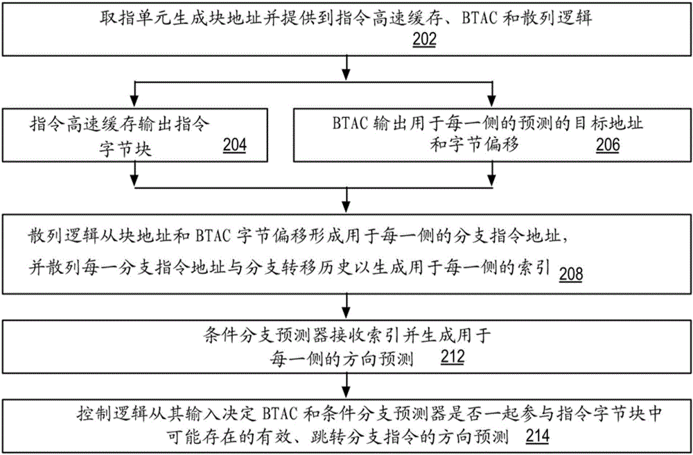 Branch predictor and method used for operating same