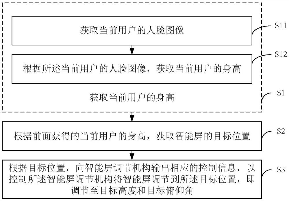 Intelligent screen automatic adjusting method, device and system, equipment and medium