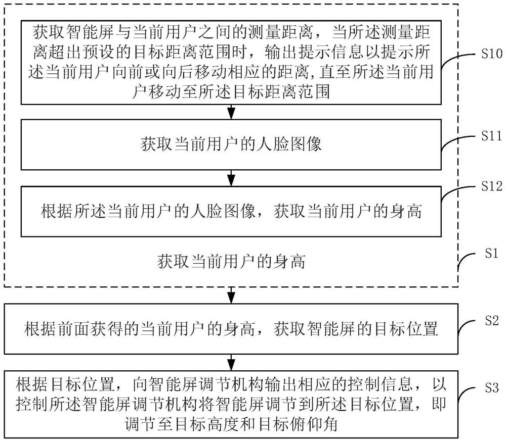 Intelligent screen automatic adjusting method, device and system, equipment and medium