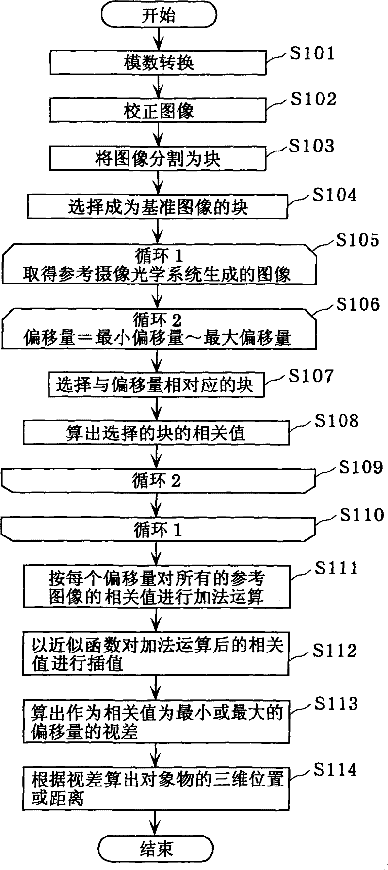 Compound eye imaging device, distance measurement device, parallax calculation method and distance measurement method