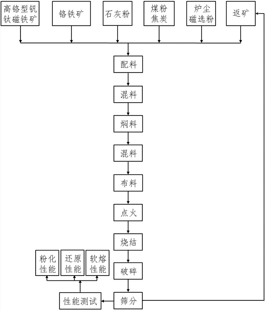 Method for preparing sinter by adding chromite into high-chromium type vanadium titano-magnetite