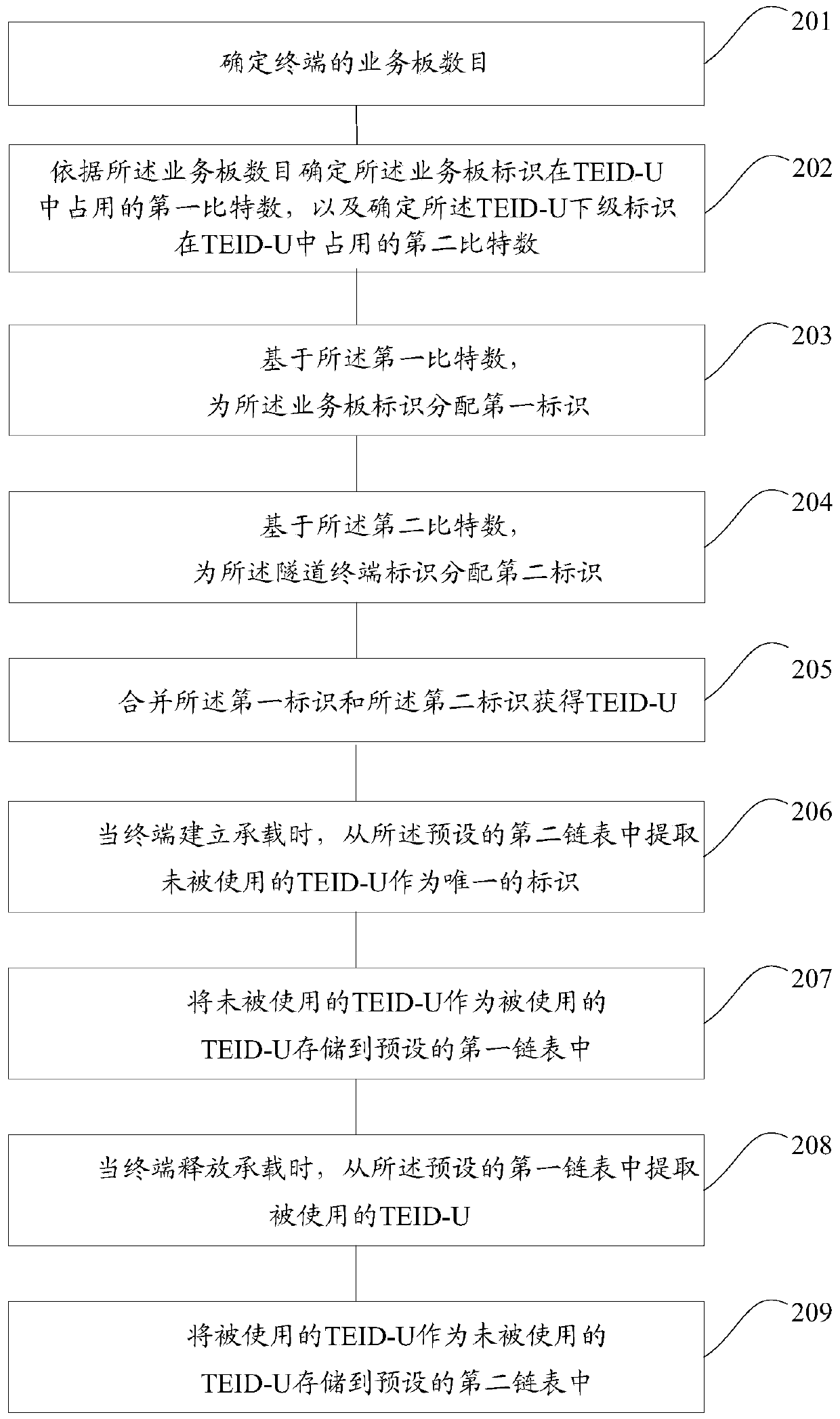 Method and device for segmentation processing of user plane tunnel terminal identifier teid-u of terminal