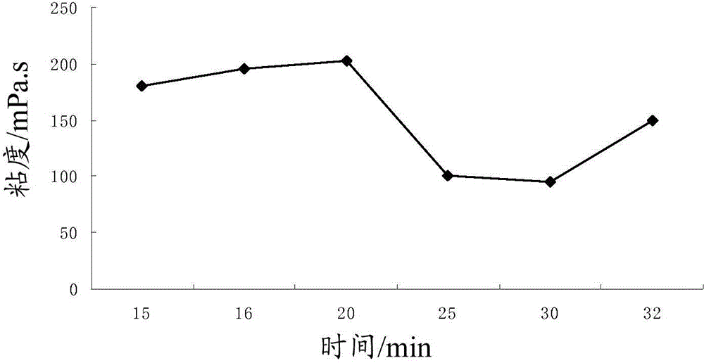 Technology for treating and recycling fracturing flow-back fluid of oil and gas field