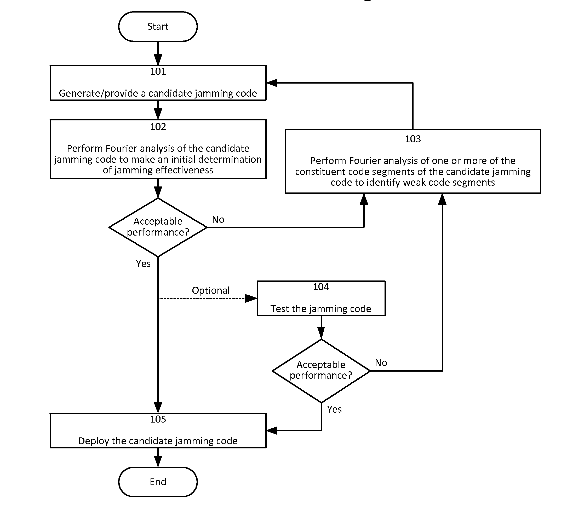 Fourier transform-based jamming techniques