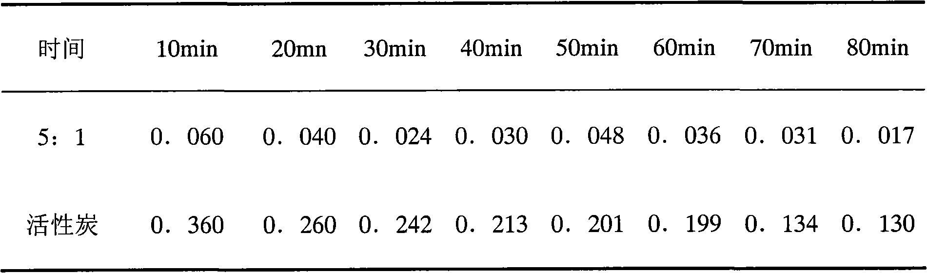 Method for preparing conducting polymer modified active carbon