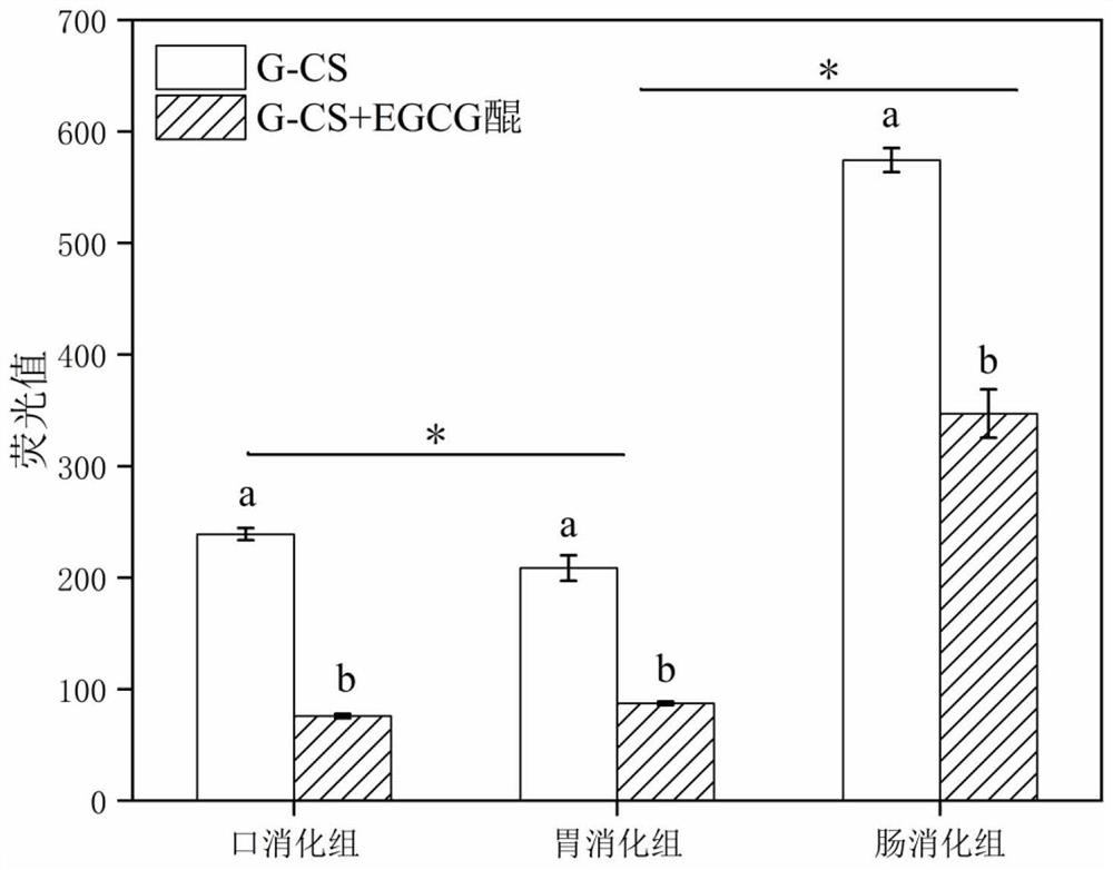 Application of EGCG quinone as inhibitor for resisting release of AGEs in gastrointestinal tract