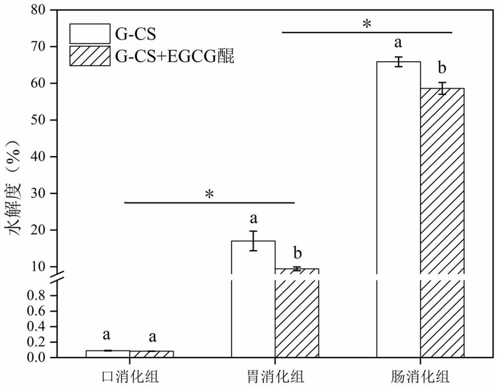 Application of EGCG quinone as inhibitor for resisting release of AGEs in gastrointestinal tract
