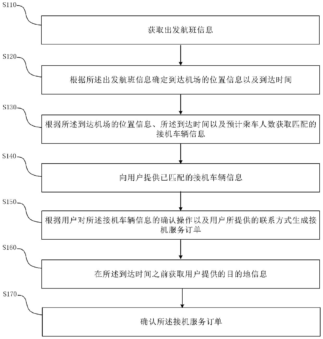 Method and system for booking pick-up and drop-off service, storage medium and electronic equipment