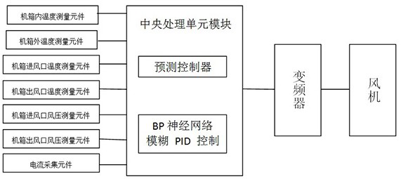 A kind of military power supply chassis fan speed control method