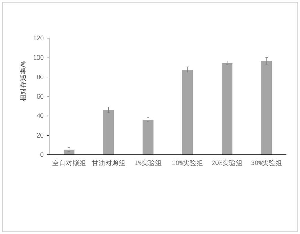 Application of umbilical cord stem cell freeze-dried powder in preparation of medicines and cosmetics