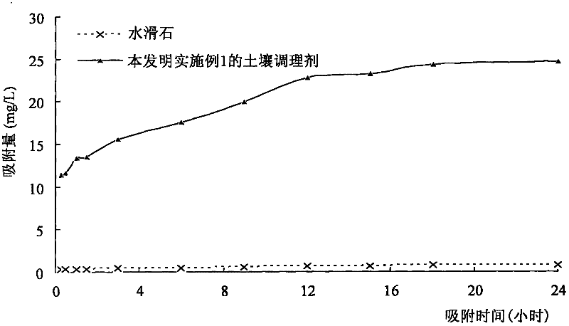 Soil conditioning agent