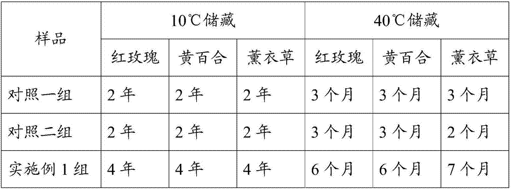 Color-preserving agent for dried flowers, preparation method and color-preserving method