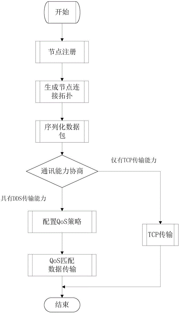 Method of adopting quality of transmission service in robot operating system