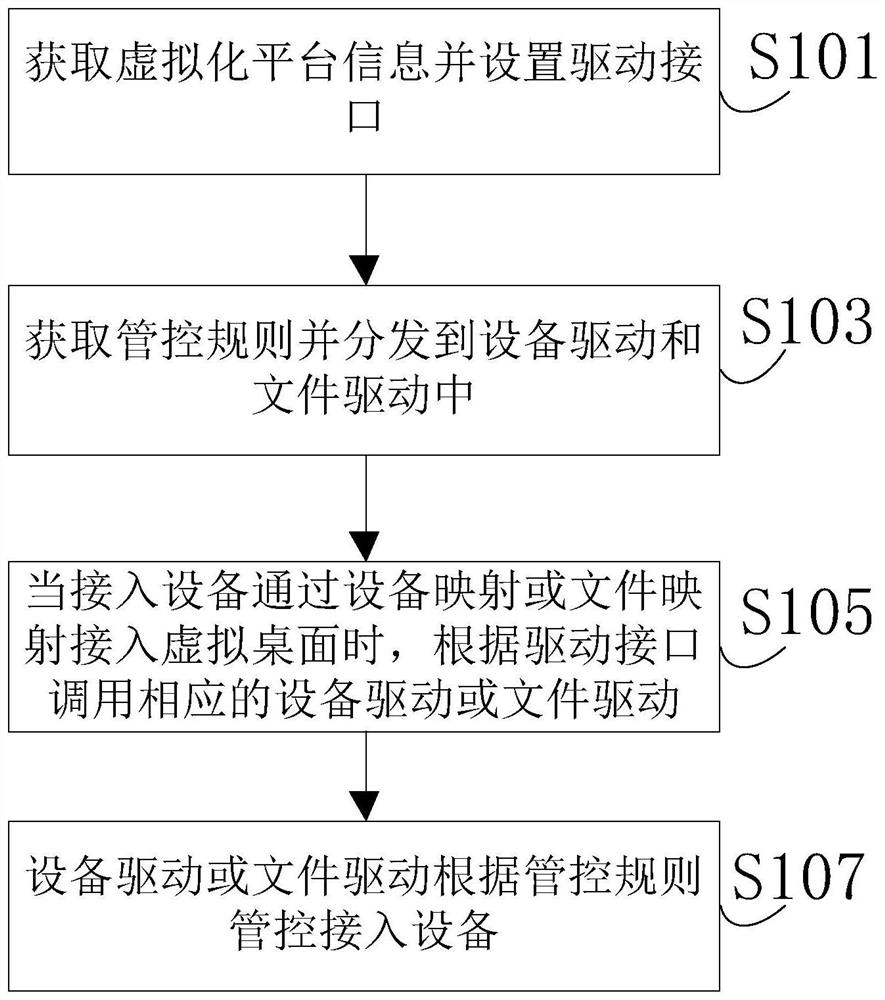 A virtual desktop access device control method and device