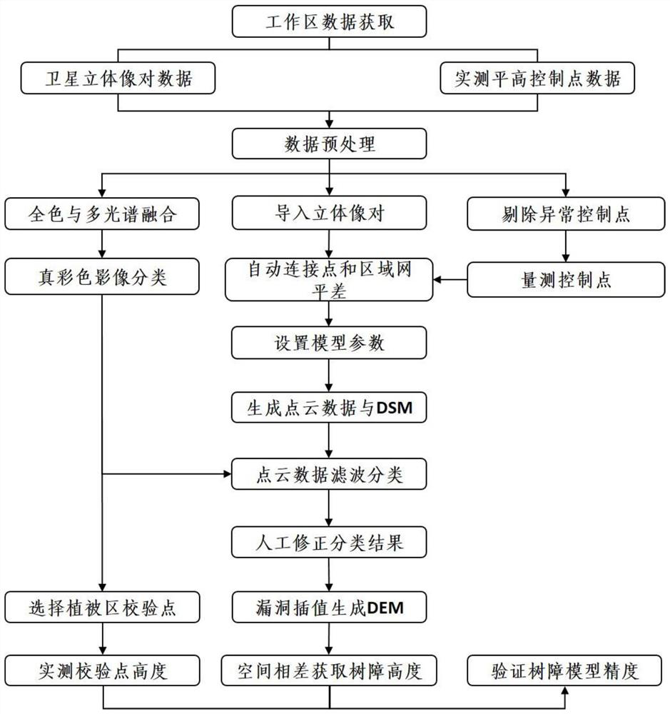 Method for rapidly extracting height of forest obstacle of power grid transmission line