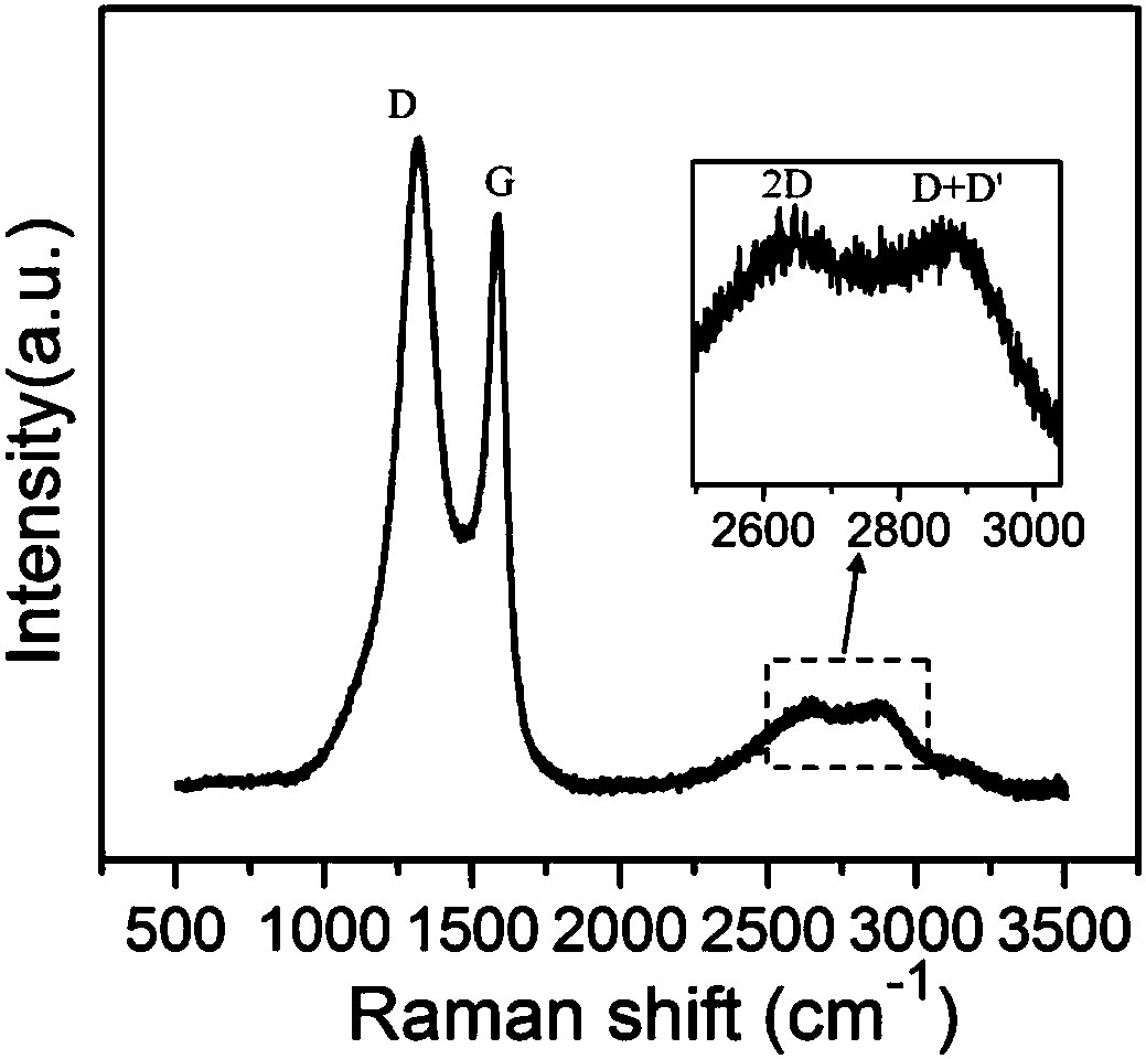 Method for preparing nitrogen self-doped porous graphene using porous soybean shell