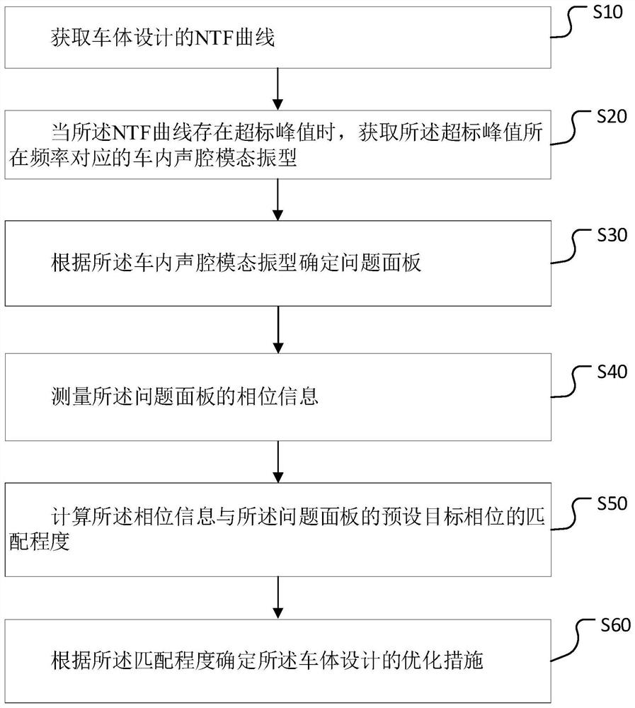 Vehicle body design optimization method and device, vehicle and storage medium