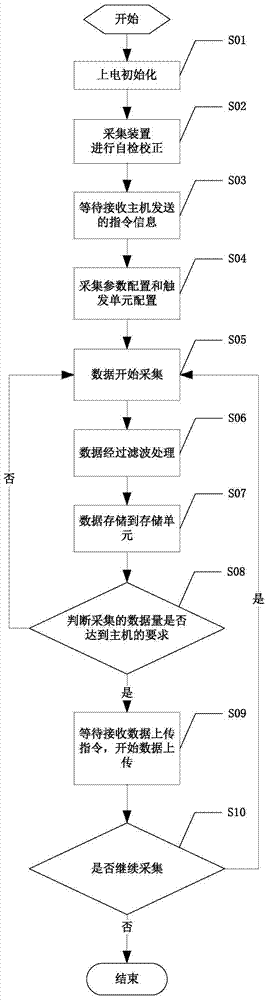 FPGA-based pcie data acquisition device and method with self-checking and correction function