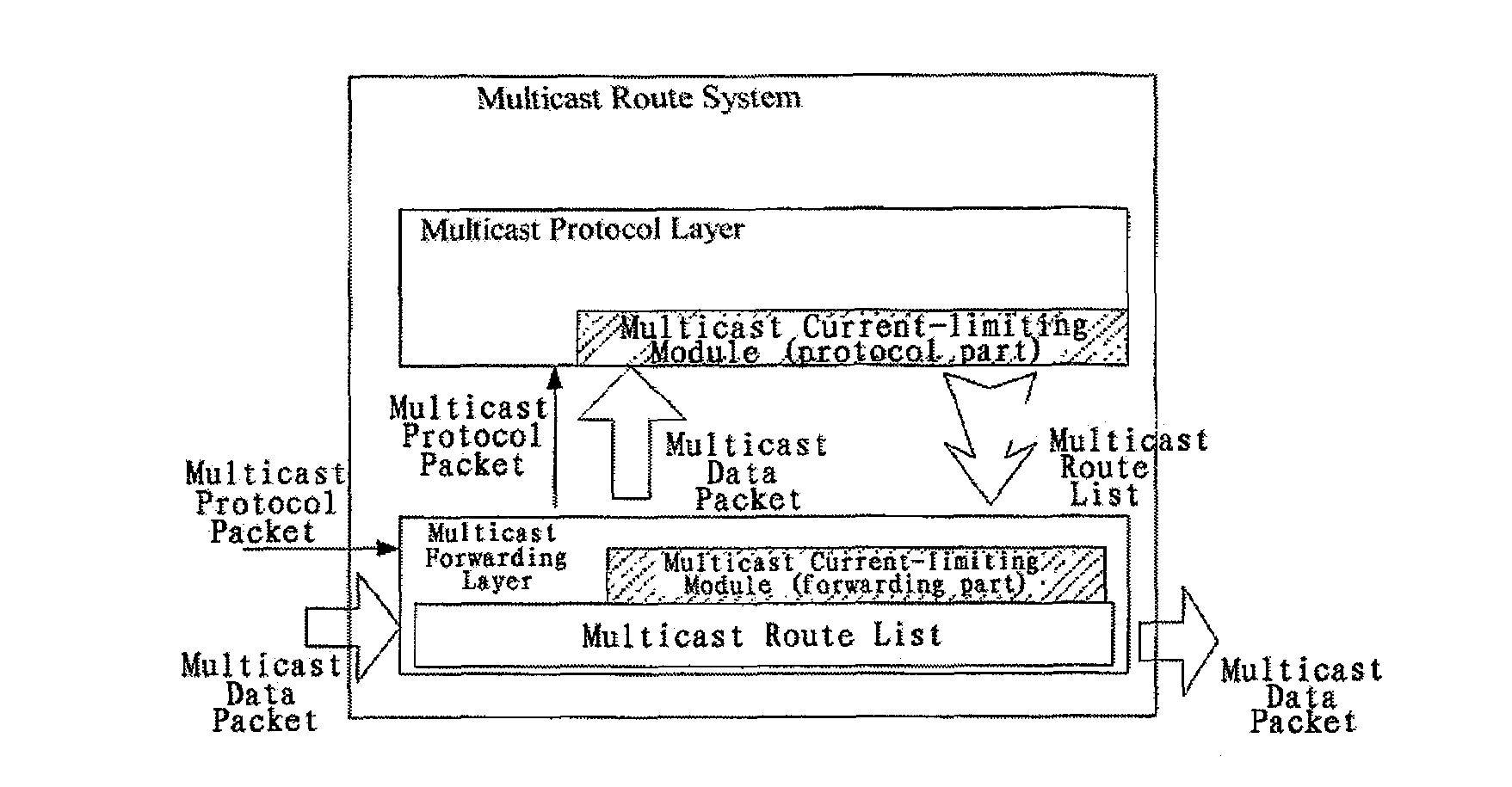 Method for Preventing Ip Multicast Data Stream to Overload Communication System by Distinguishing All Kinds of Services