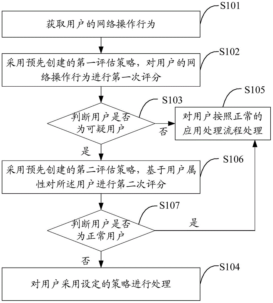 Method and device for processing user network behavior