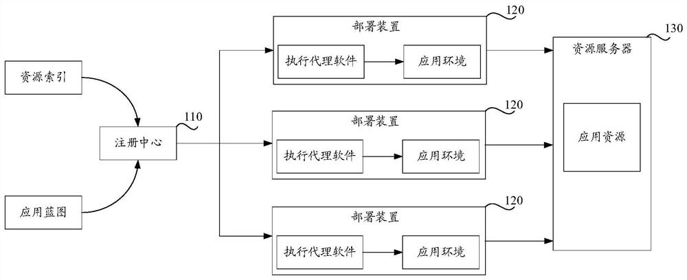 Application deployment method, device and system