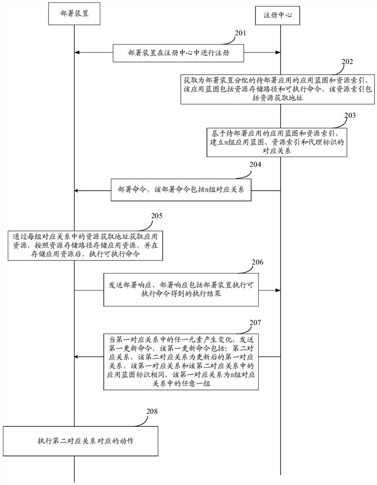 Application deployment method, device and system