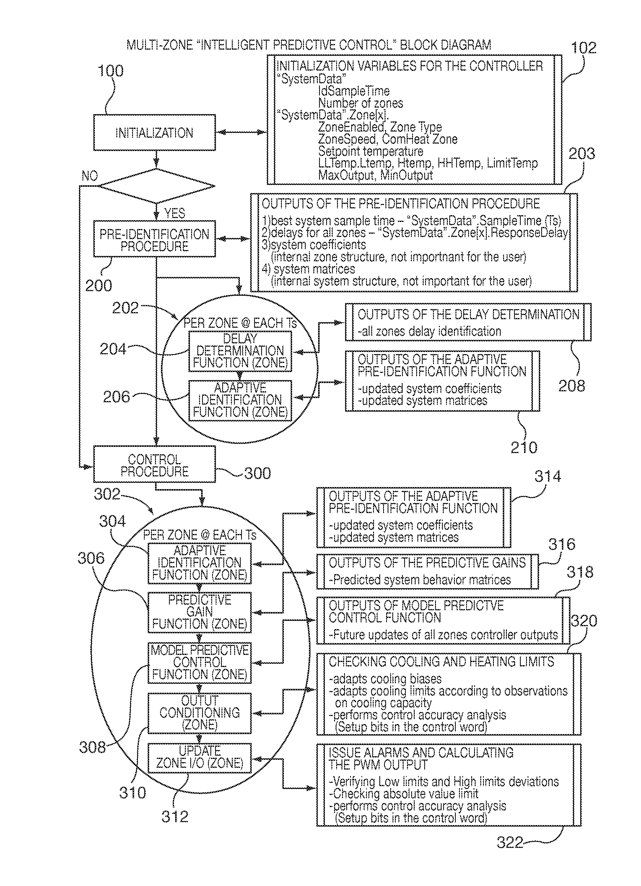Method and apparatus of a self-configured, model-based adaptive, predictive controller for multi-zone regulation systems