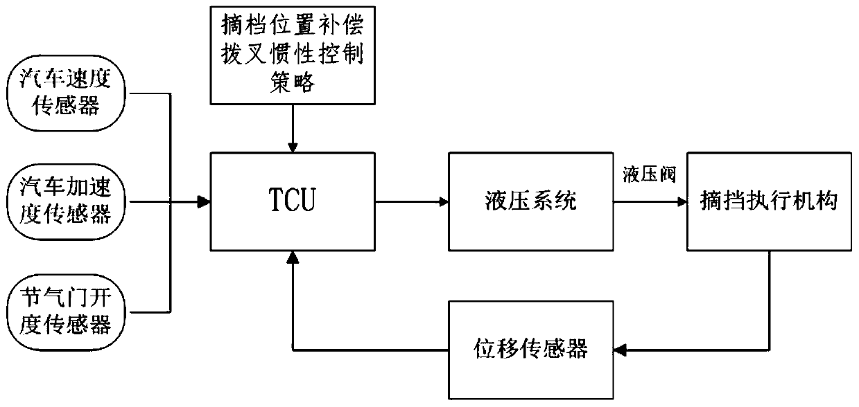 A shift fork control method in the gear removal process of a DCT transmission