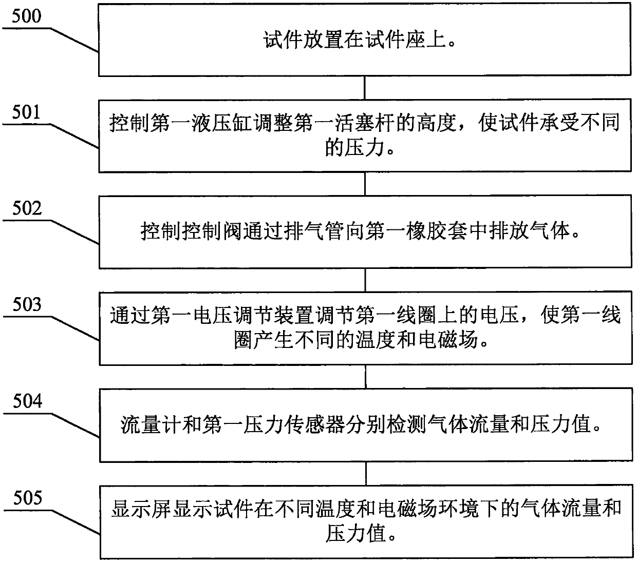 An experimental method for testing properties of similar materials with multi-field coupling