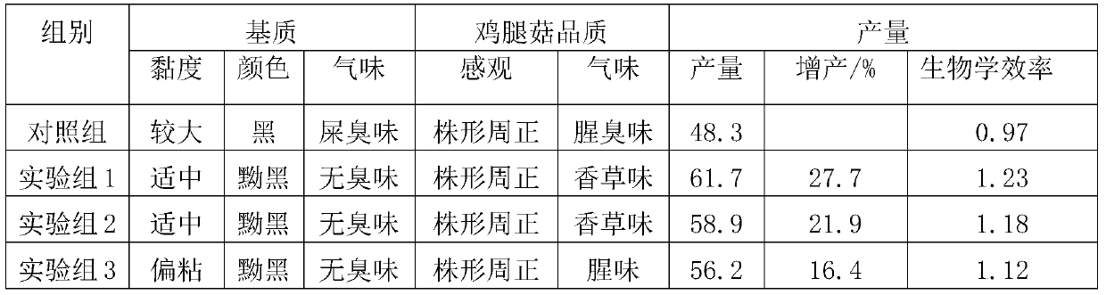 A functional pig manure modifier and method for preparing mushroom cultivation material by using modified pig manure