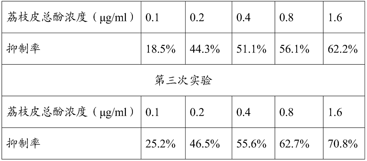Litchi rind total-phenol extract mainly comprising polymer polyphenol and application of extract