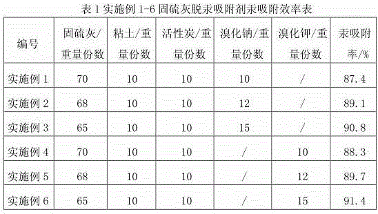 Preparation method of sulfur-fixed ash based coal-fired power plant flue gas mercury removal adsorbent
