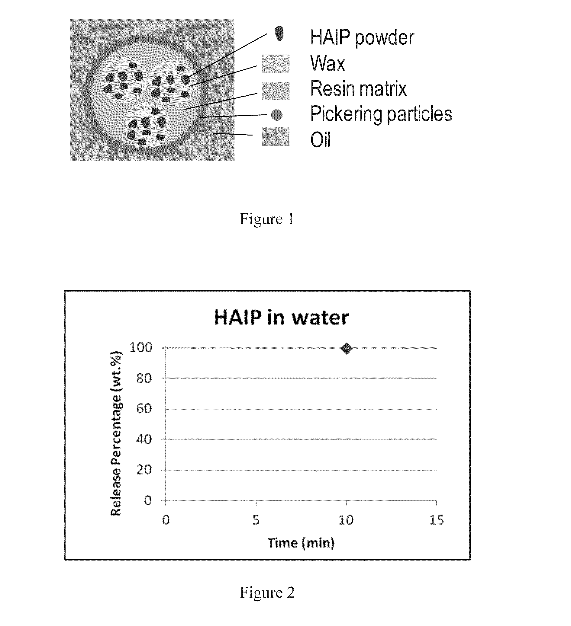 Compositions and methods for double encapsulation of a volatile compound