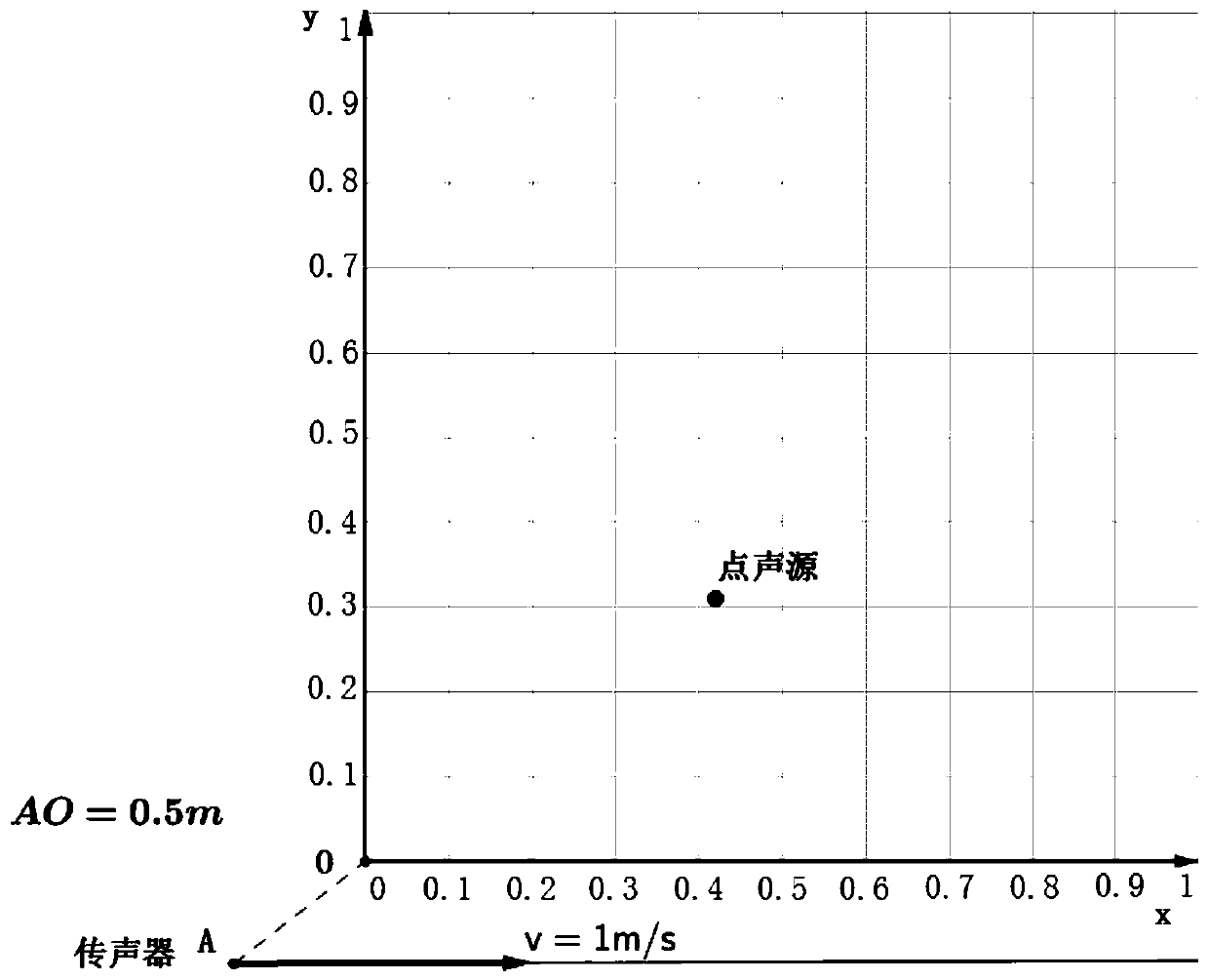 A Method for Identifying Sound Sources Using Single Microphone Movement Combined with Inner Product Operation