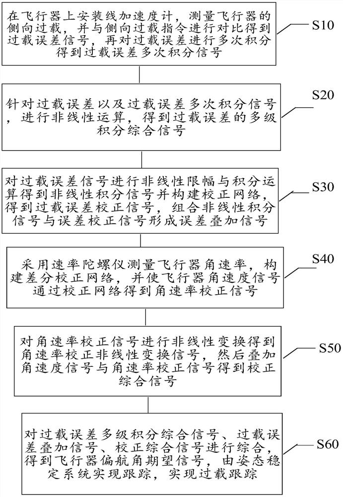 An Aircraft Overload Tracking Method Using Calibration Networks Instead of Angular Accelerometers