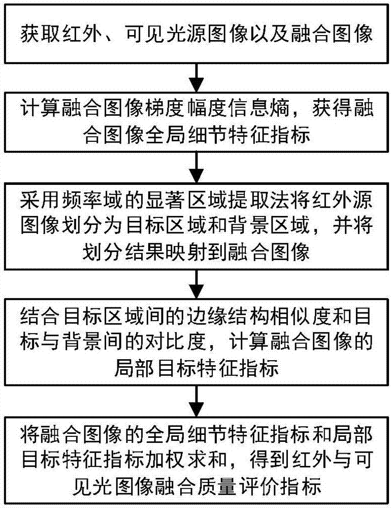 Fusion image quality evaluation method for infrared and visible light images