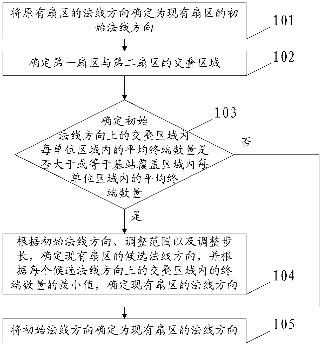 A method and device for network expansion