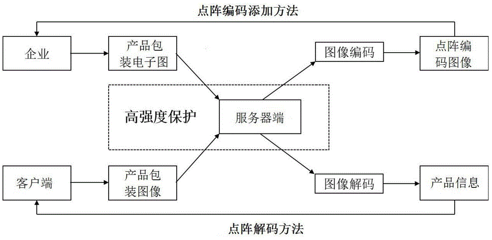 Application method of product information dot matrix coding and decoding system