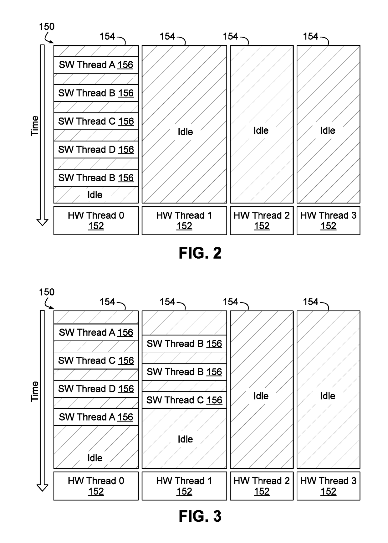 Prioritization of low active thread count virtual machines in virtualized computing environment