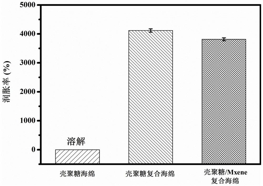 Chitosan/Mxene antibacterial composite sponge for hemostasis and preparation method thereof