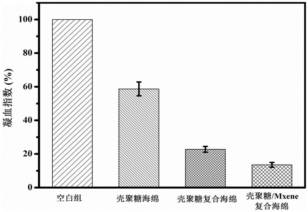 Chitosan/Mxene antibacterial composite sponge for hemostasis and preparation method thereof