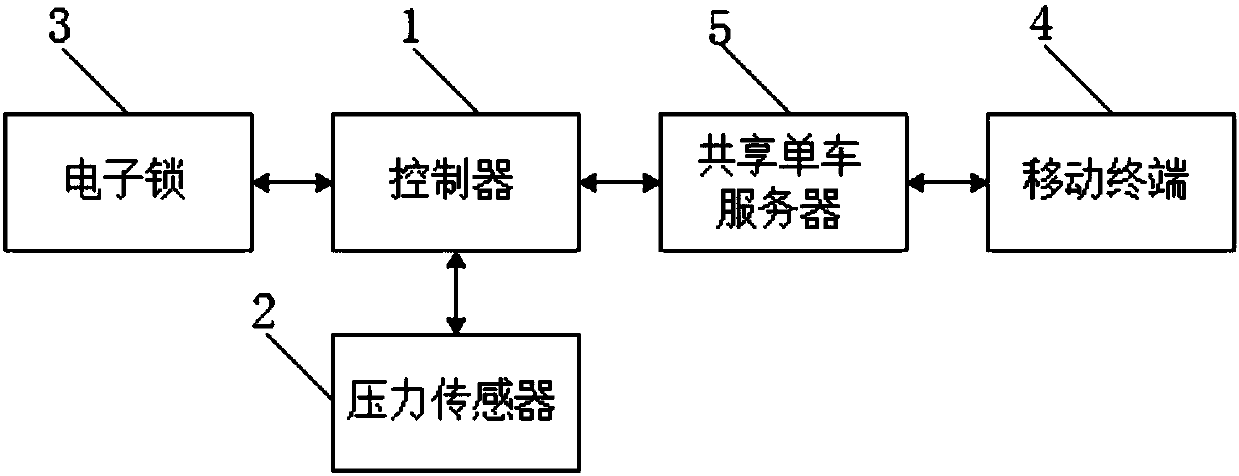 Pickup system and method based on shared bicycle