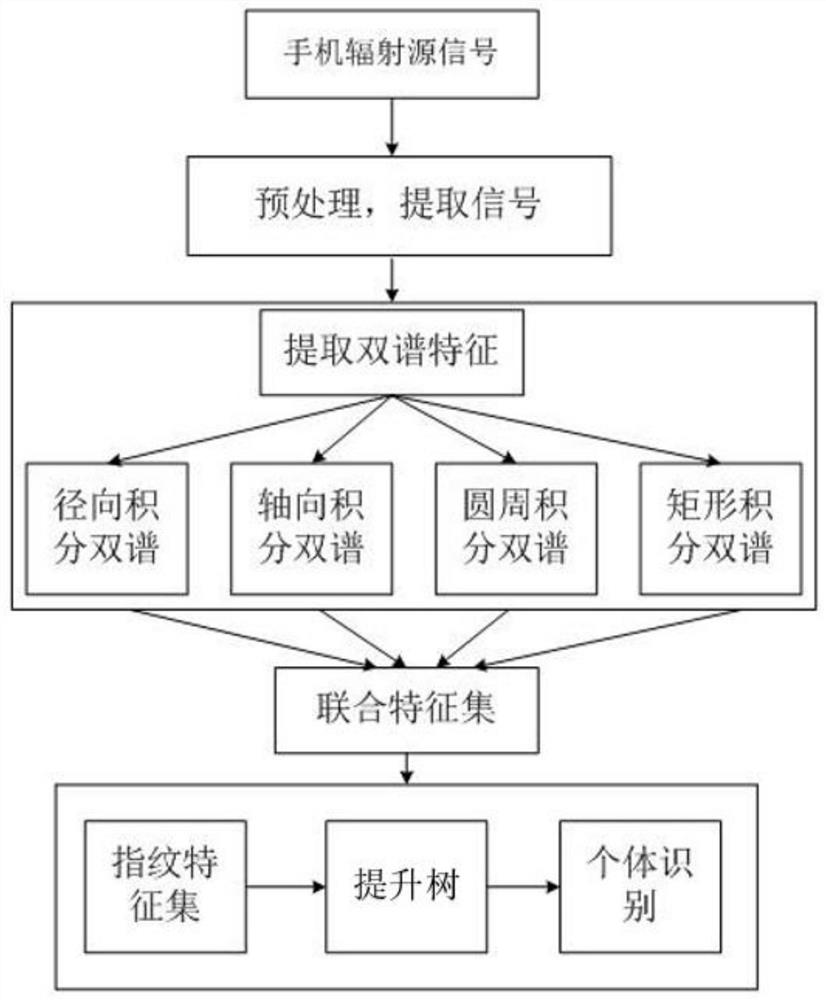 A mobile phone individual identification method based on bispectral features and boosting trees