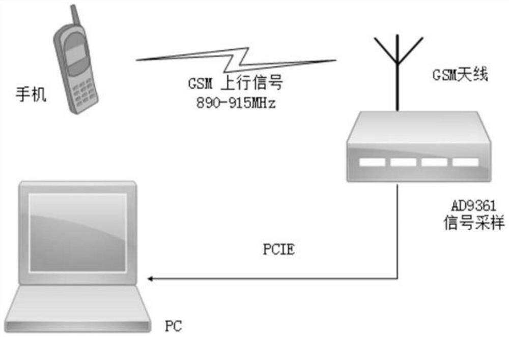 A mobile phone individual identification method based on bispectral features and boosting trees